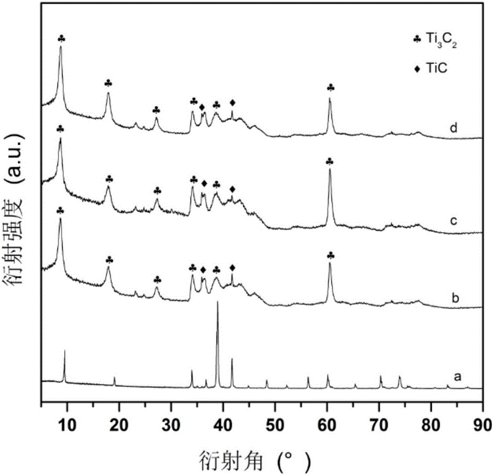 Method for preparing two-dimensional nanosheet crystal Ti3C2 alkene