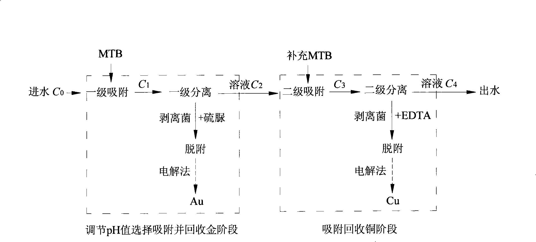 Adsorption and magnetic separation coupling method for recycling precious metal ion in precious metal