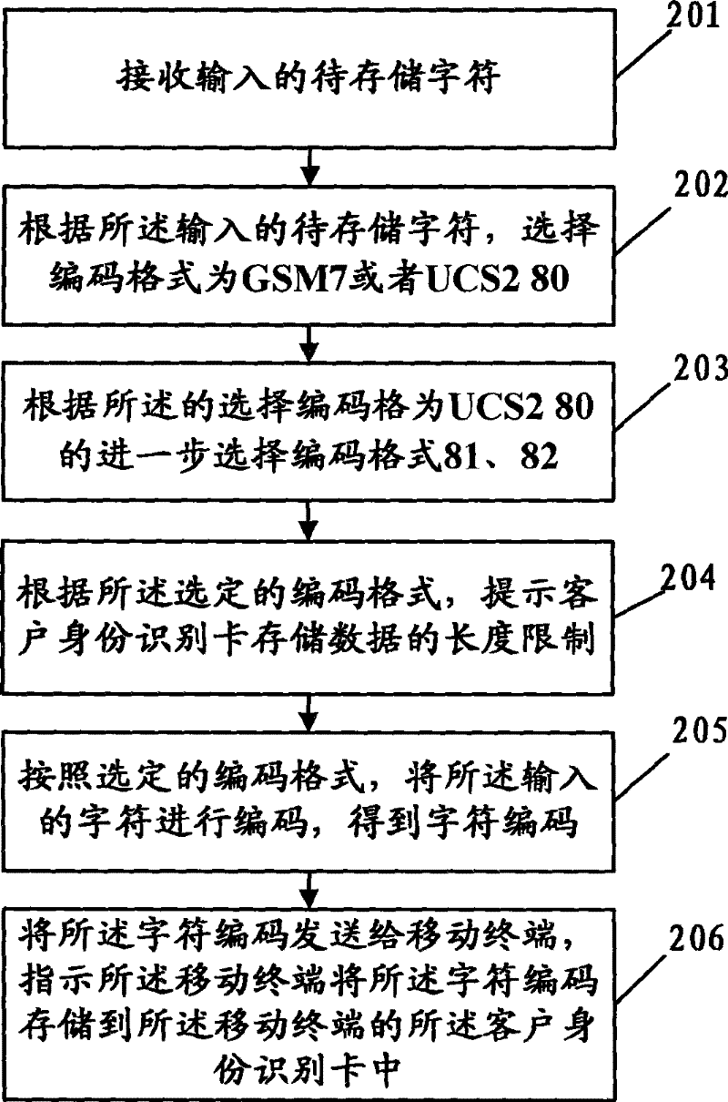 Data storing and reading method, device and system for client identification card