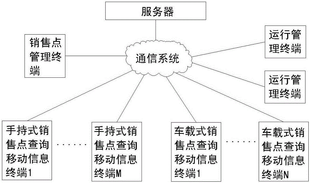 Point of sale (POS) query system and method