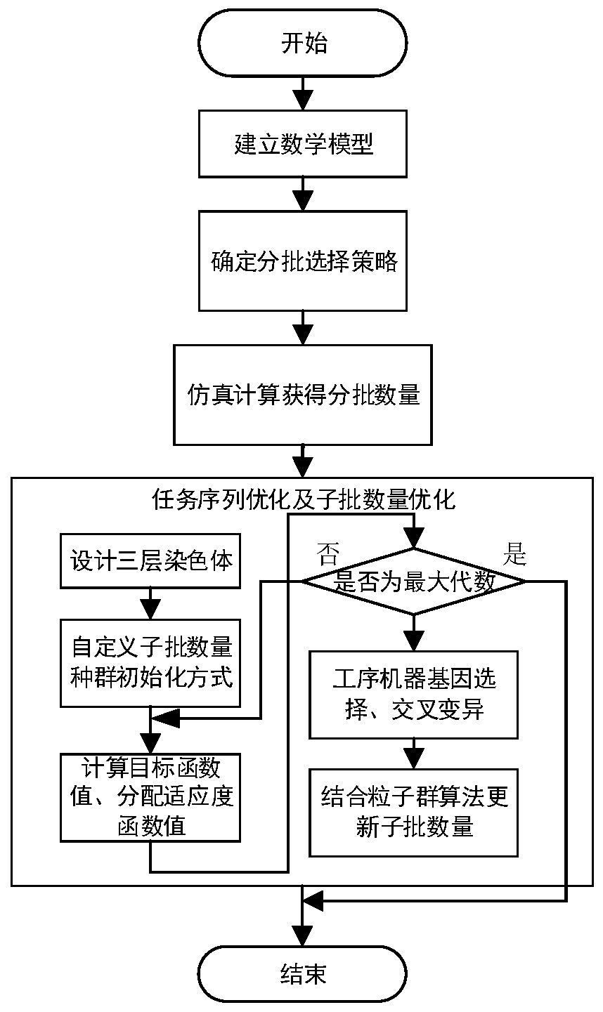 A dynamic scheduling optimization method for flexible job shop insertion orders