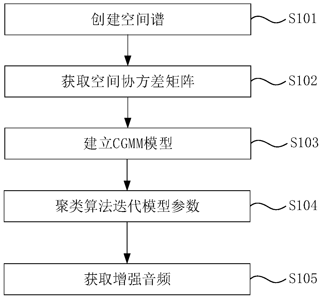 Audio enhancement method and system