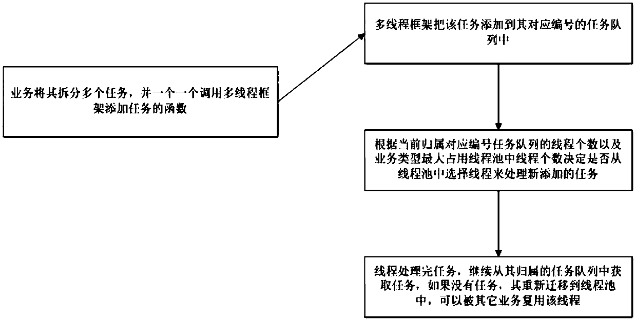 Multi-thread task processing method and device and storage medium