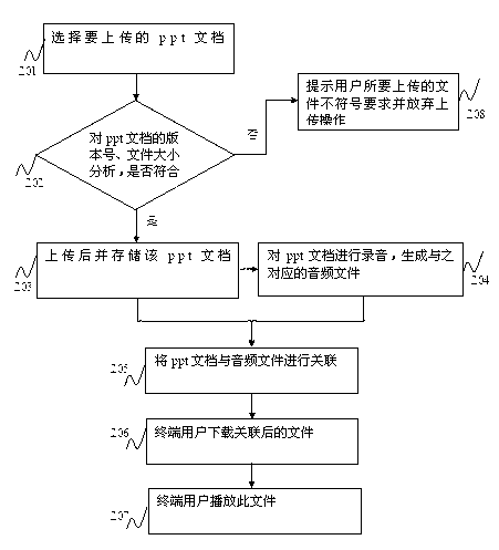 System for associating ppt document with audio