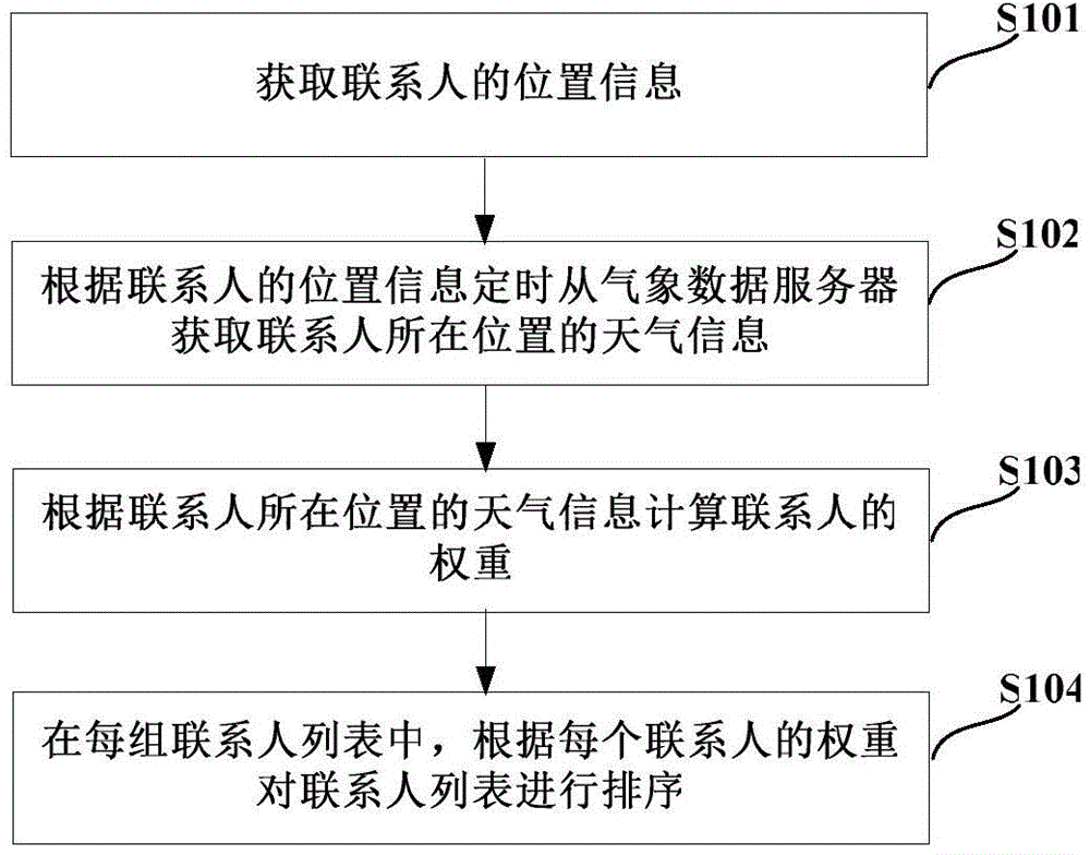 Instant communication tool contact person ordering method and device