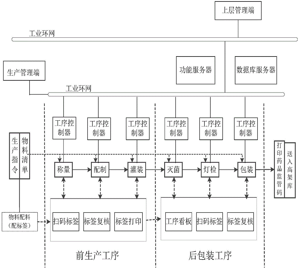 Pharmaceutical product manufacturing execution system and method