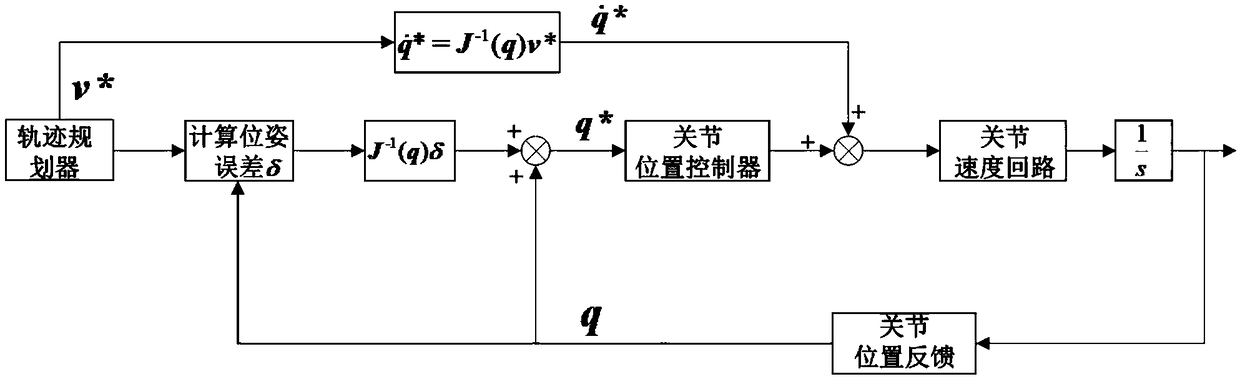 Mechanical arm space trajectory tracking dynamic compensation method and system