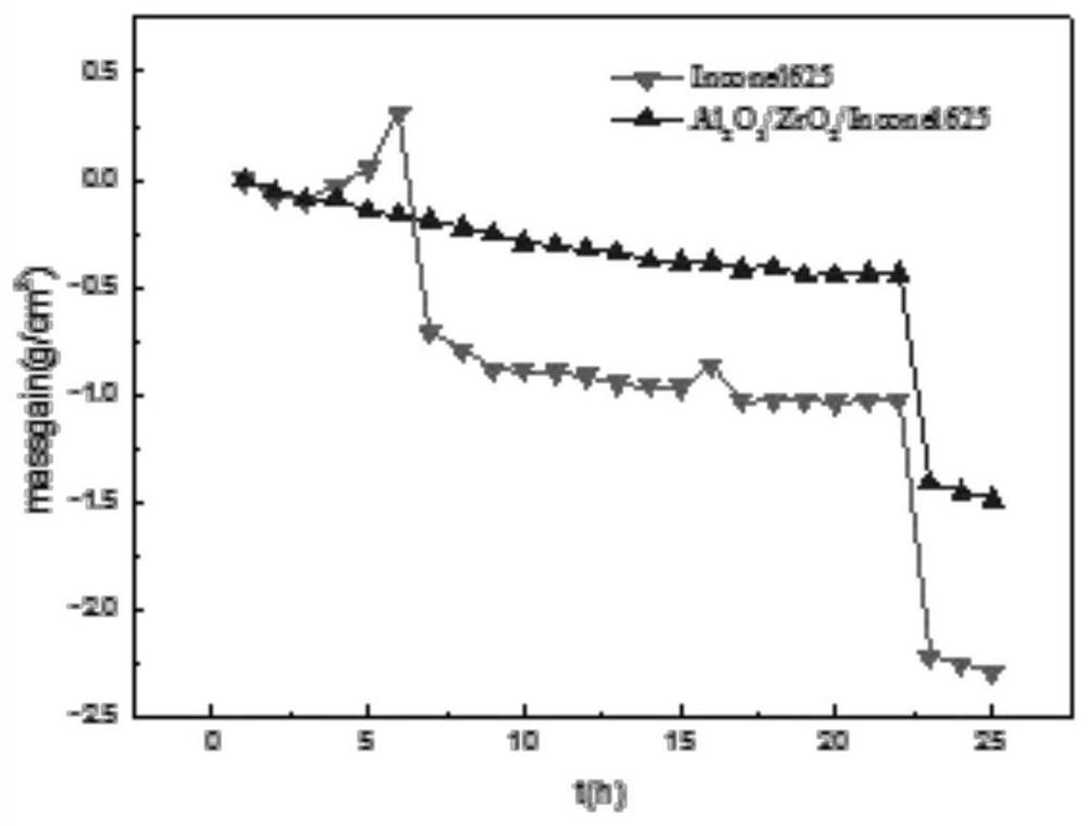 A preparation method for composite anti-corrosion coating on inner wall of garbage incinerator