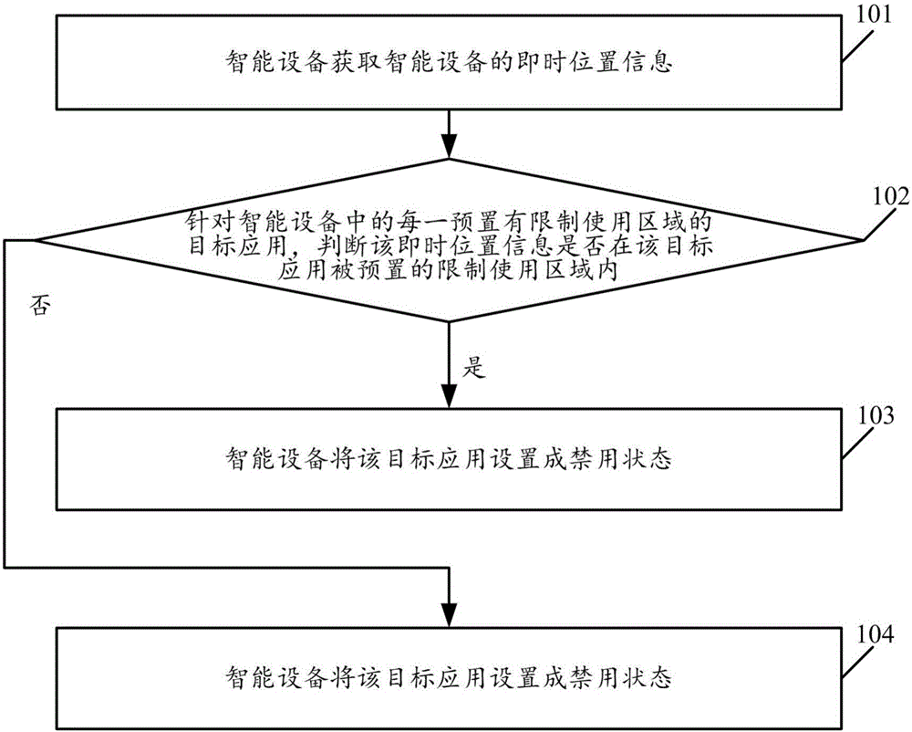 Position information-based intelligent equipment control method and intelligent equipment