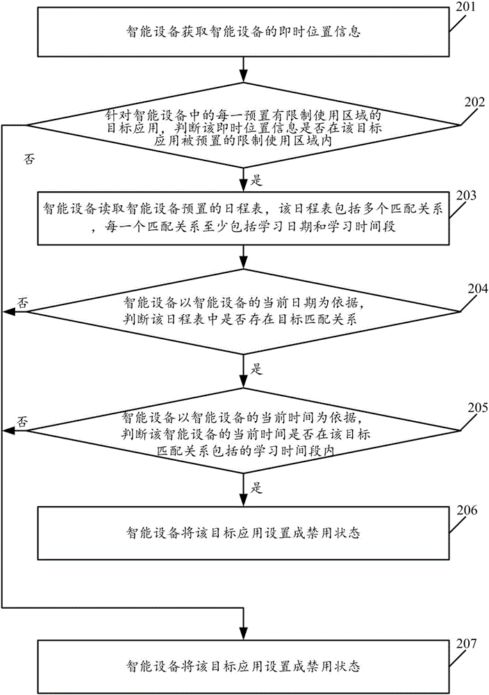 Position information-based intelligent equipment control method and intelligent equipment