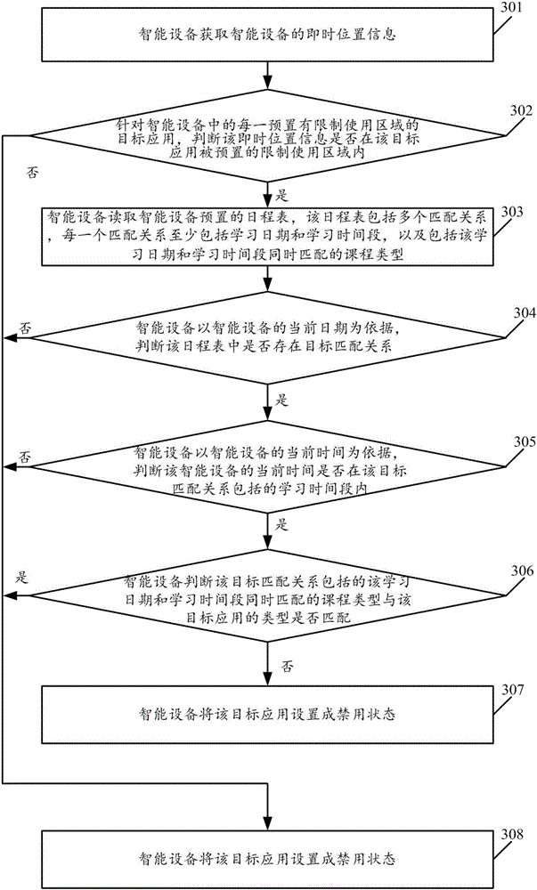 Position information-based intelligent equipment control method and intelligent equipment