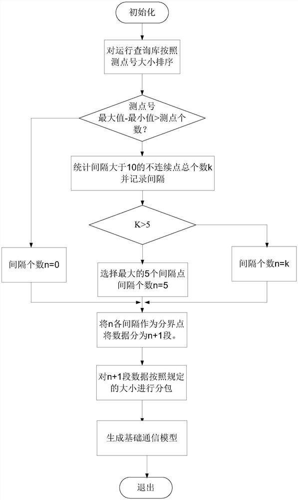 A communication method and system capable of dynamically adjusting interactive measurement points