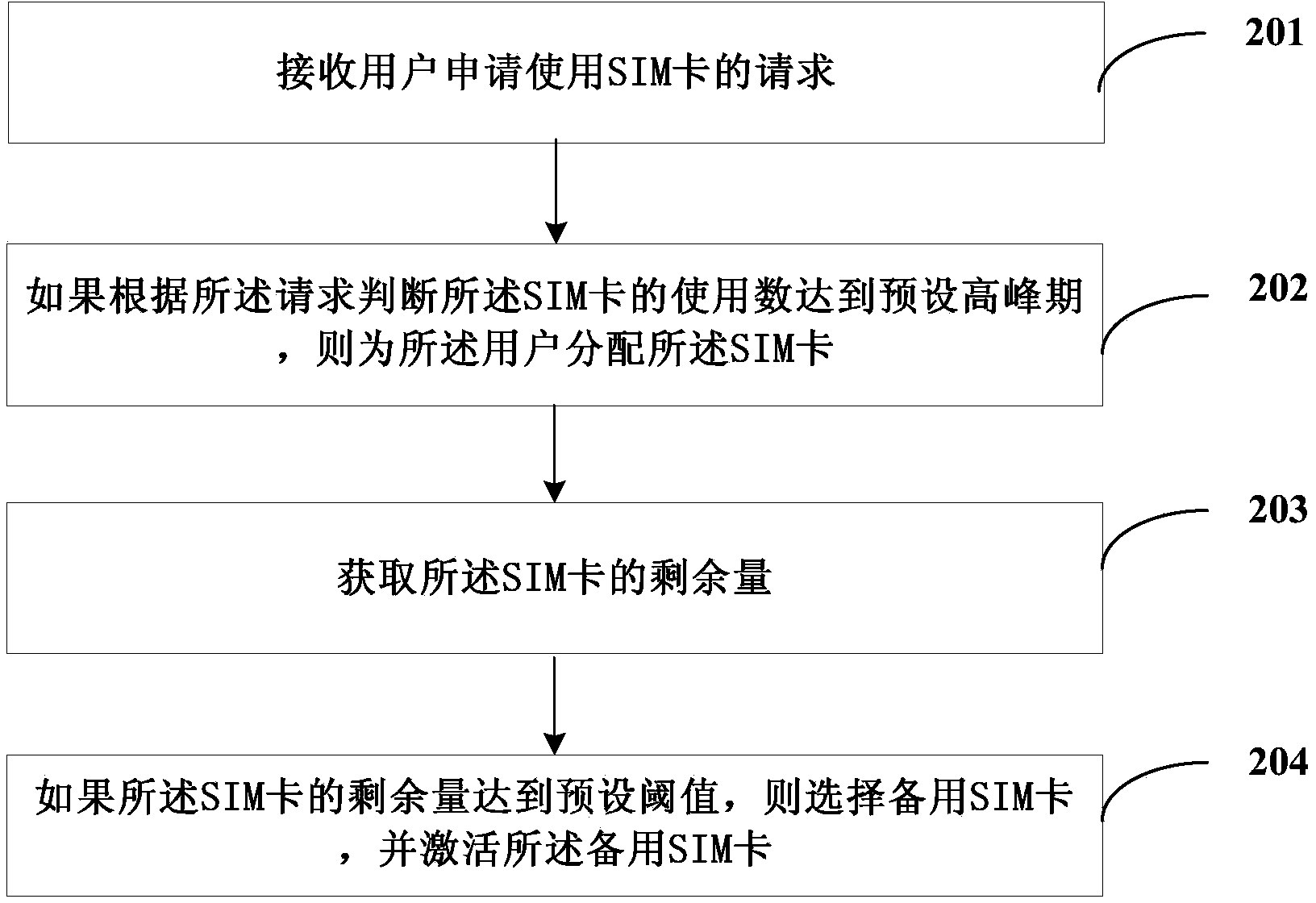 A sharing method and device for Cloud SIM cards