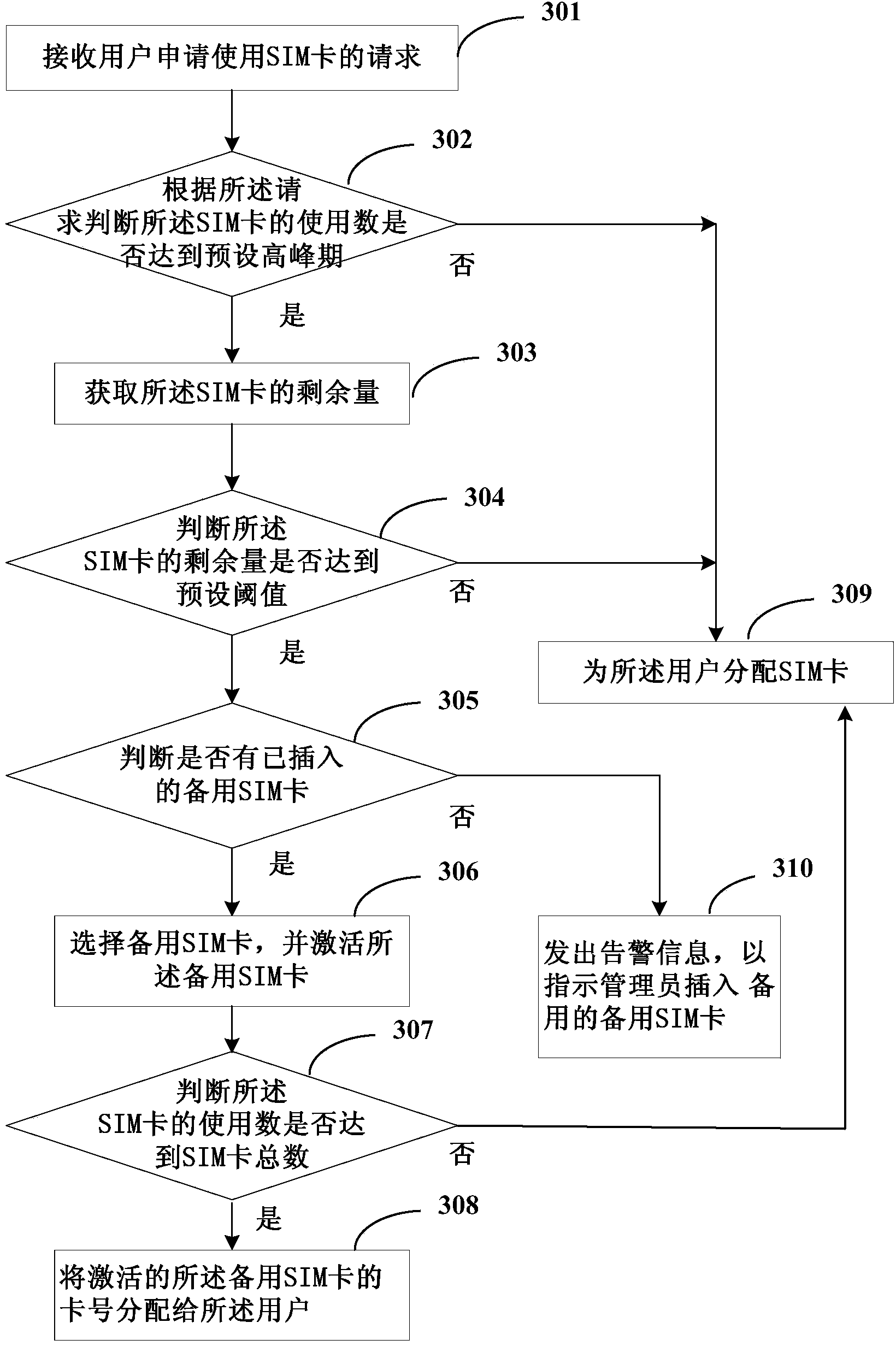 A sharing method and device for Cloud SIM cards