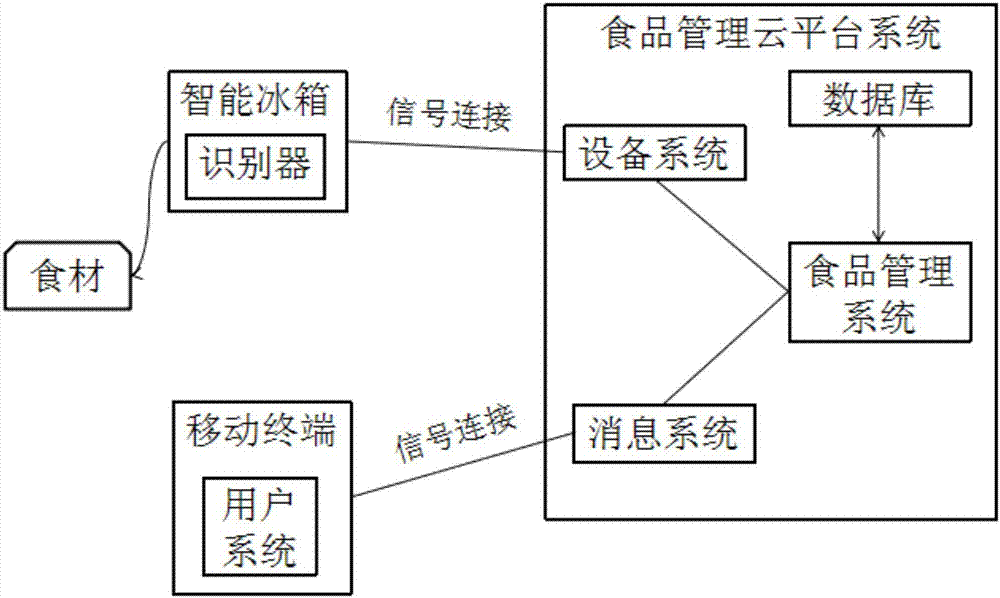 A cloud service-based smart refrigerator food management system and method