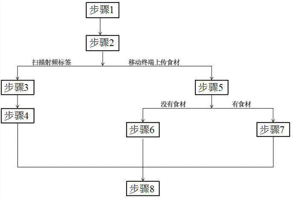 A cloud service-based smart refrigerator food management system and method