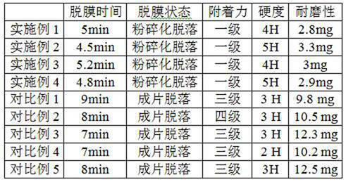 A kind of UV curing glass protection ink and preparation method thereof