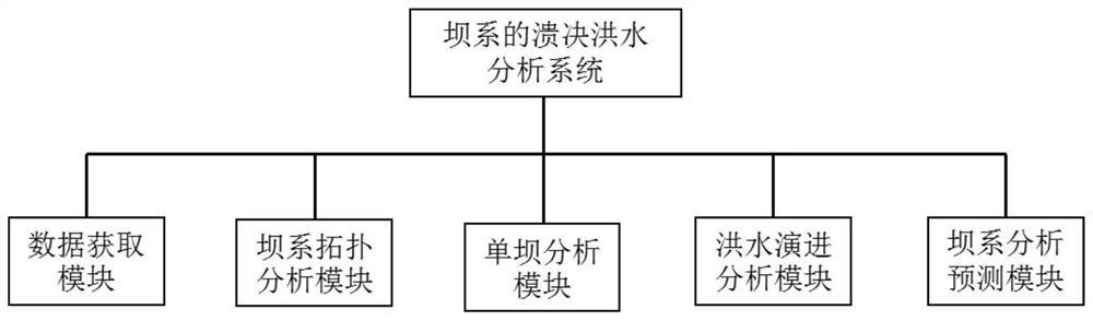 Dam break flood analysis system and analysis method