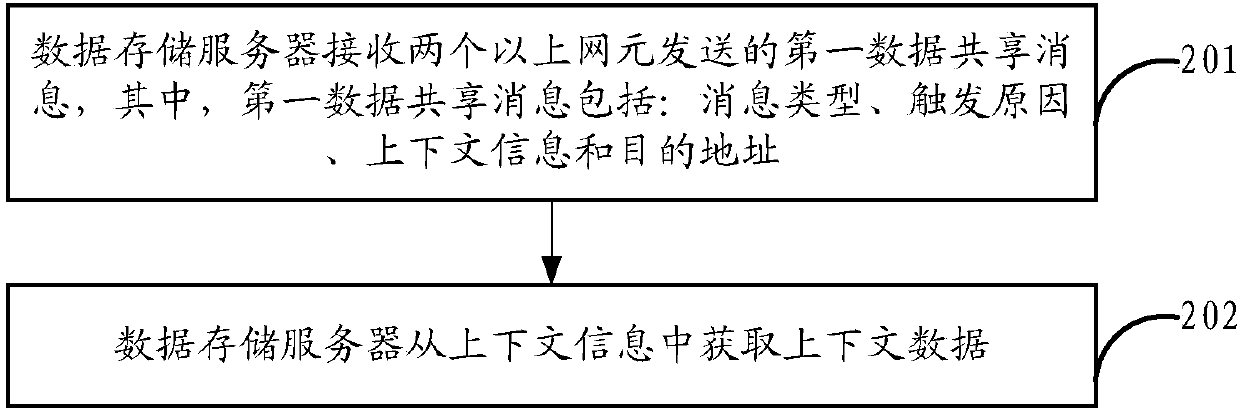 Data sharing method, servers, computer readable storage medium and system