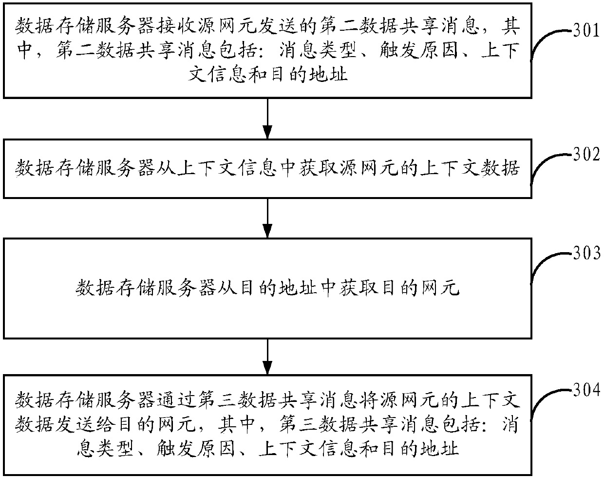 Data sharing method, servers, computer readable storage medium and system