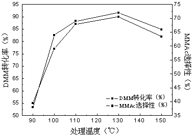 A kind of method utilizing ester solvent to process polystyrene sulfonic acid resin catalyst