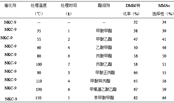 A kind of method utilizing ester solvent to process polystyrene sulfonic acid resin catalyst