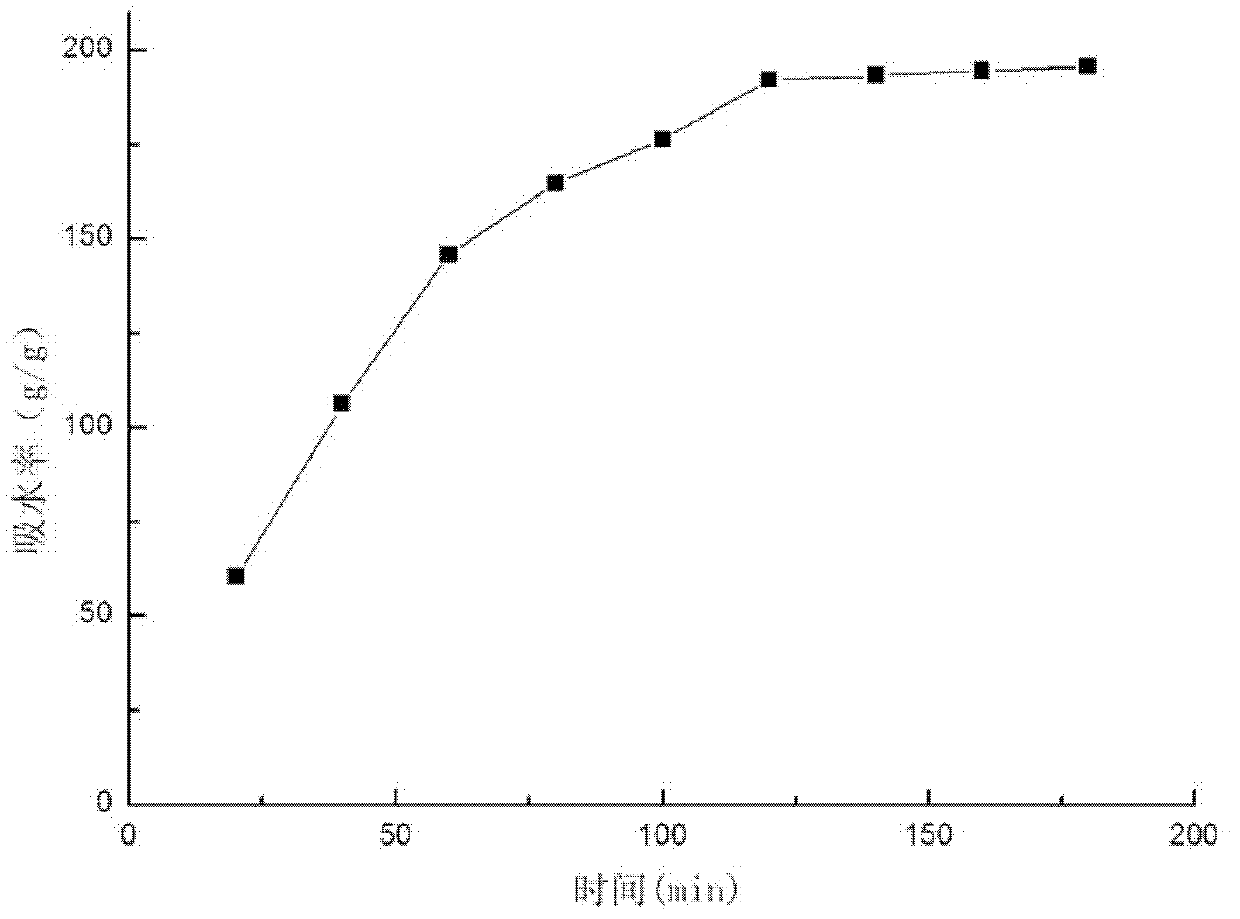 Manufacturing method of compound type super absorbent resin