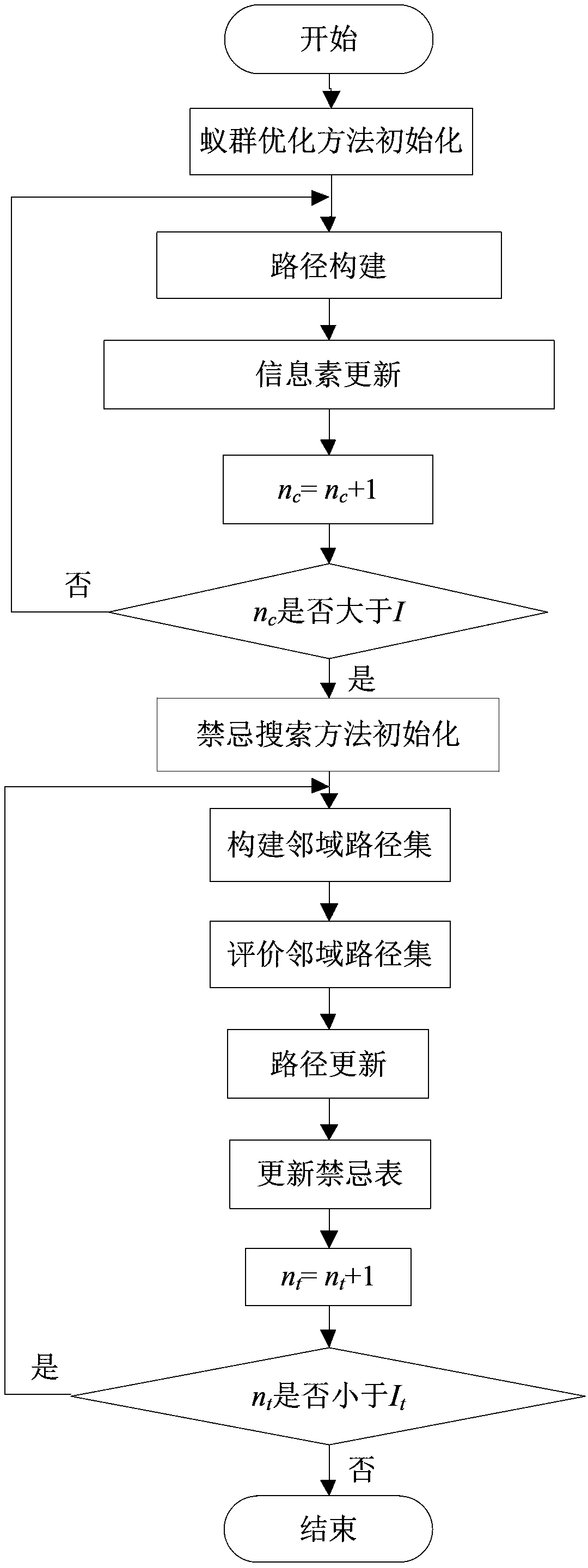 Method for selecting multi-user and multi-warehouse logistics distribution path