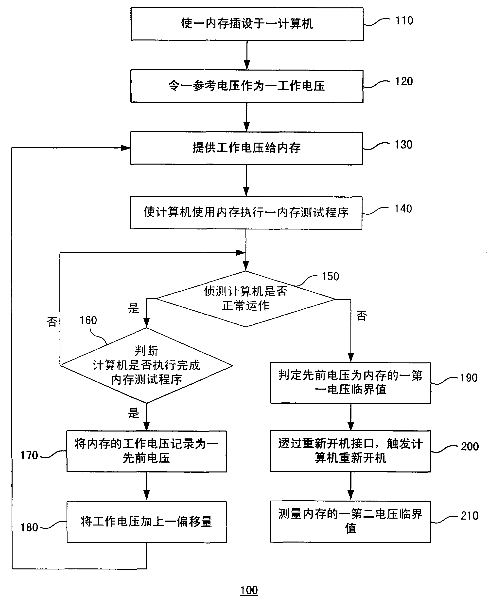 Memory working voltage range measuring method