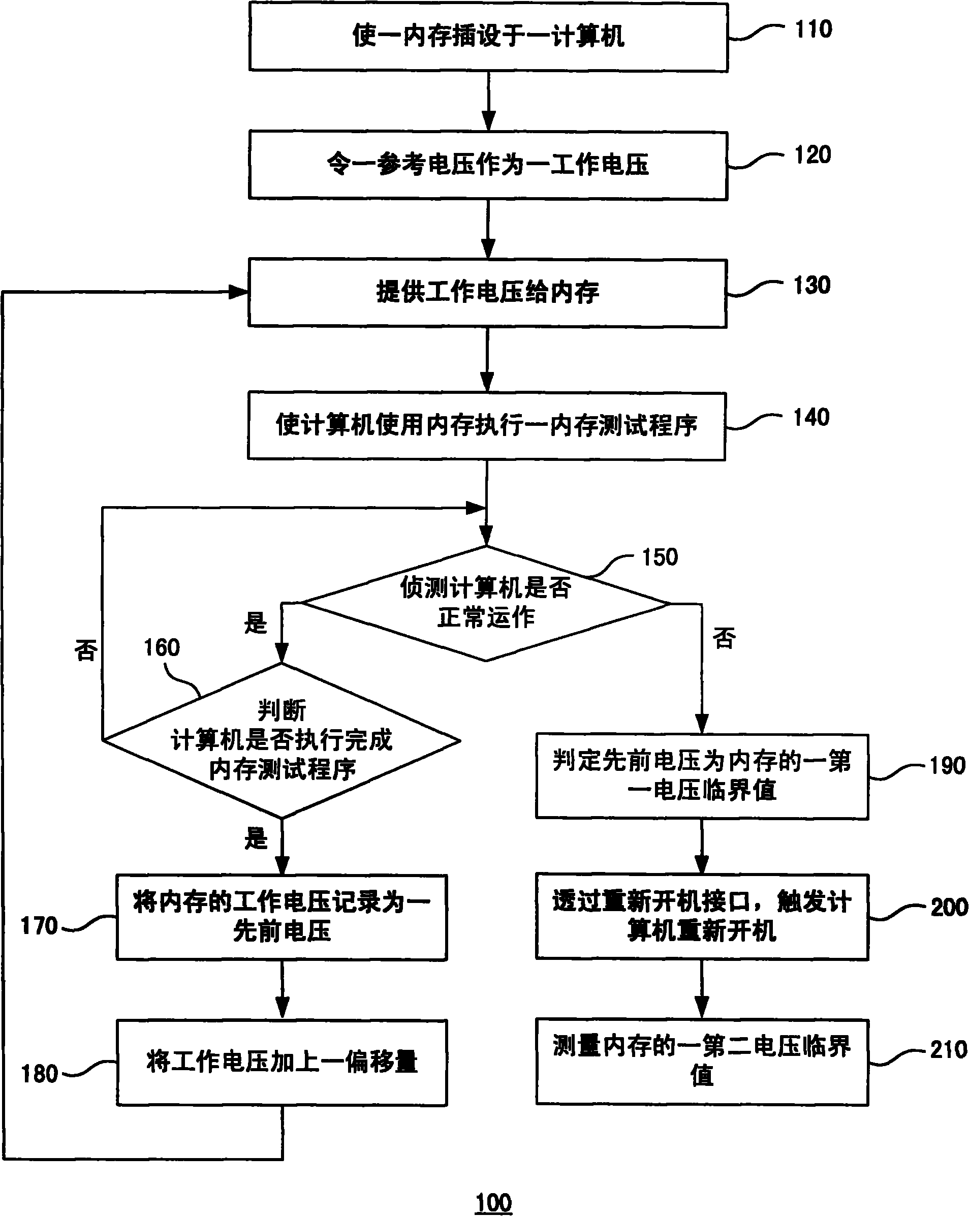 Memory working voltage range measuring method