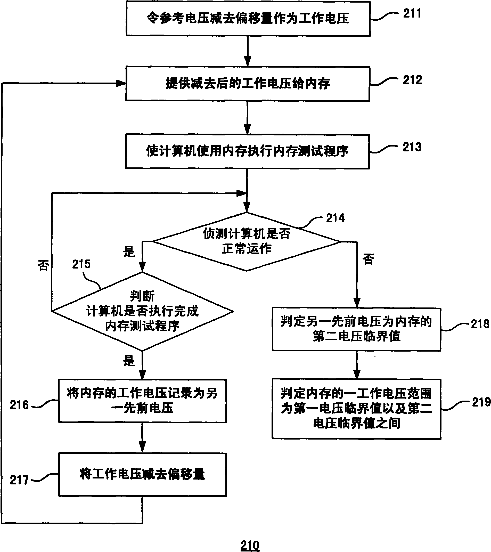 Memory working voltage range measuring method