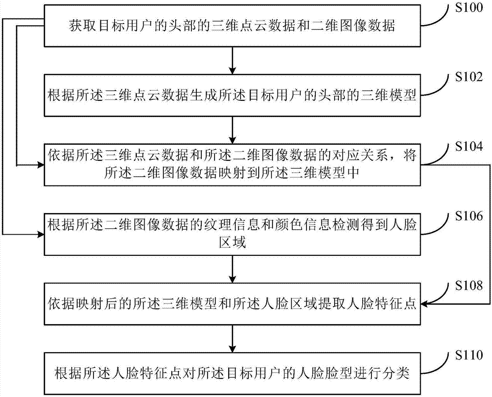 Human face shape classification method and system