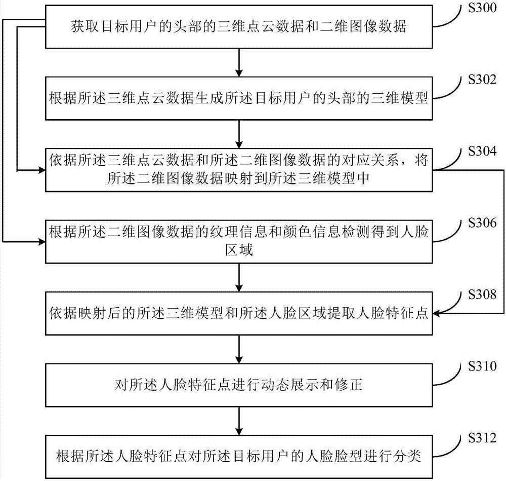 Human face shape classification method and system