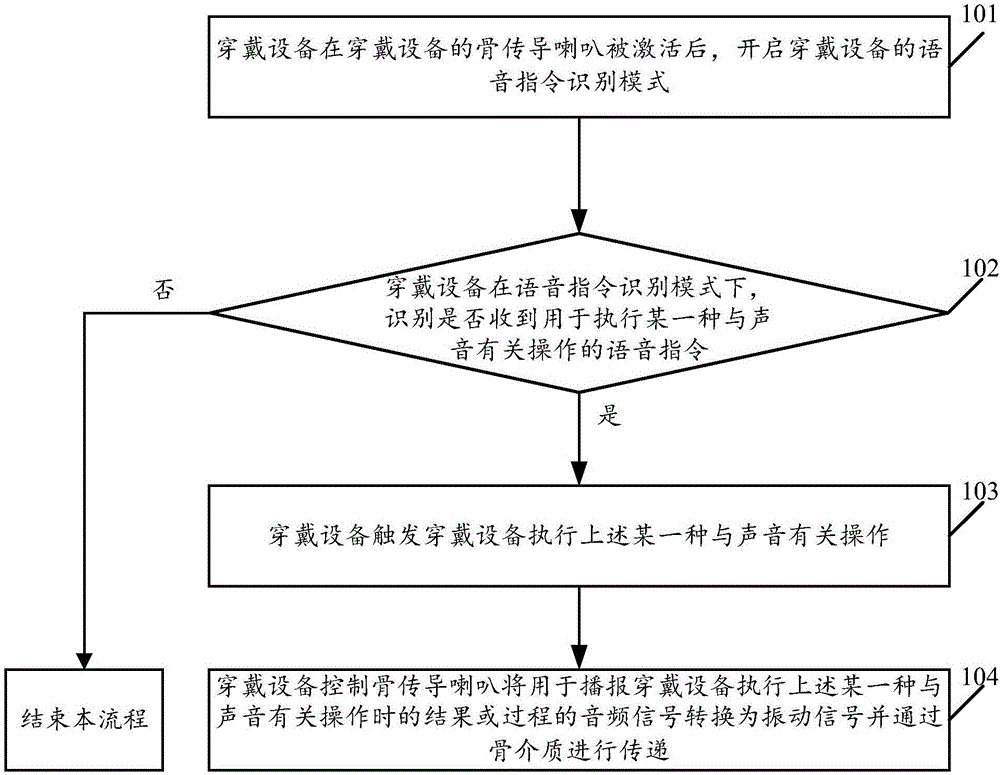 Method for controlling wearing equipment and wearing equipment