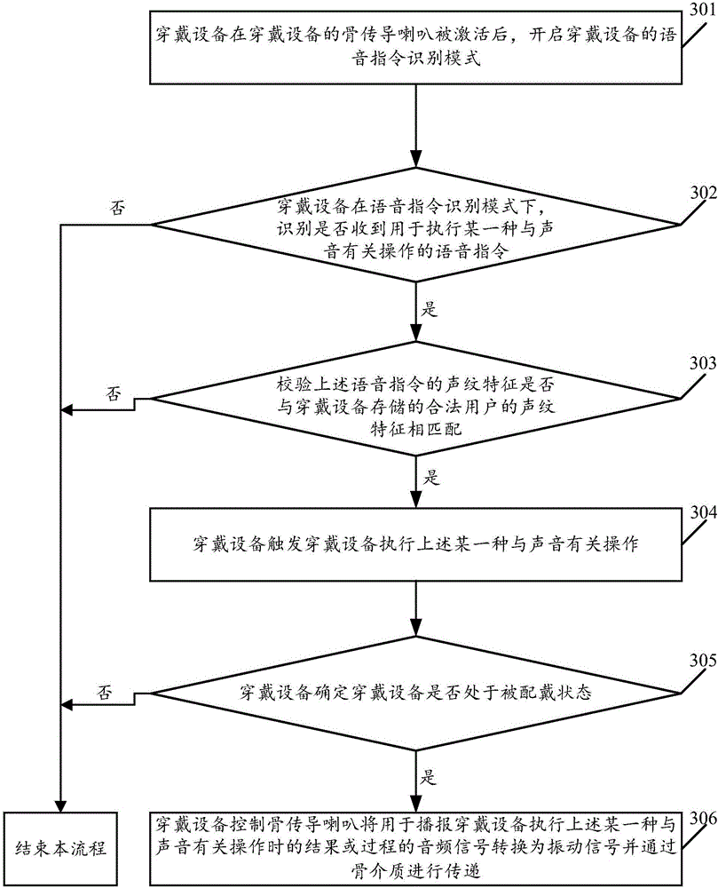 Method for controlling wearing equipment and wearing equipment