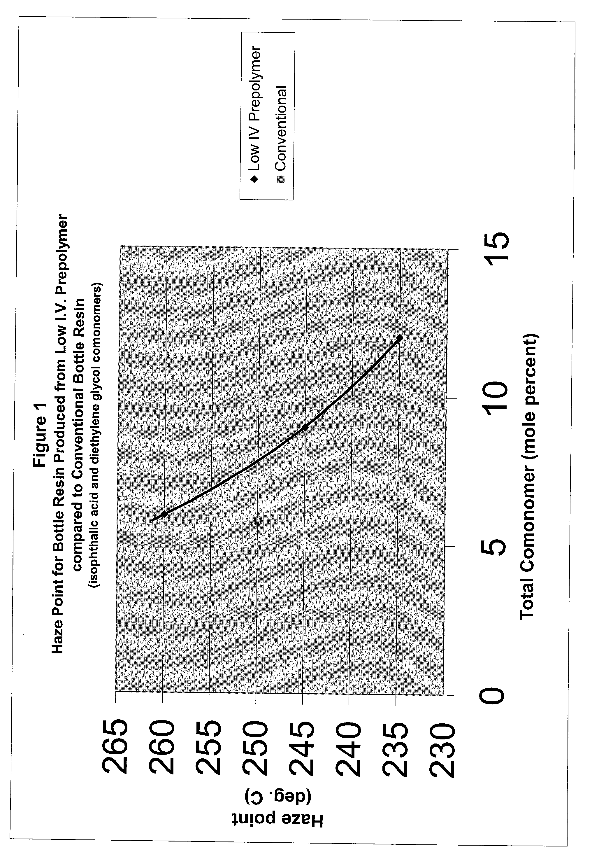 Method of preparing modified polyester bottle resins