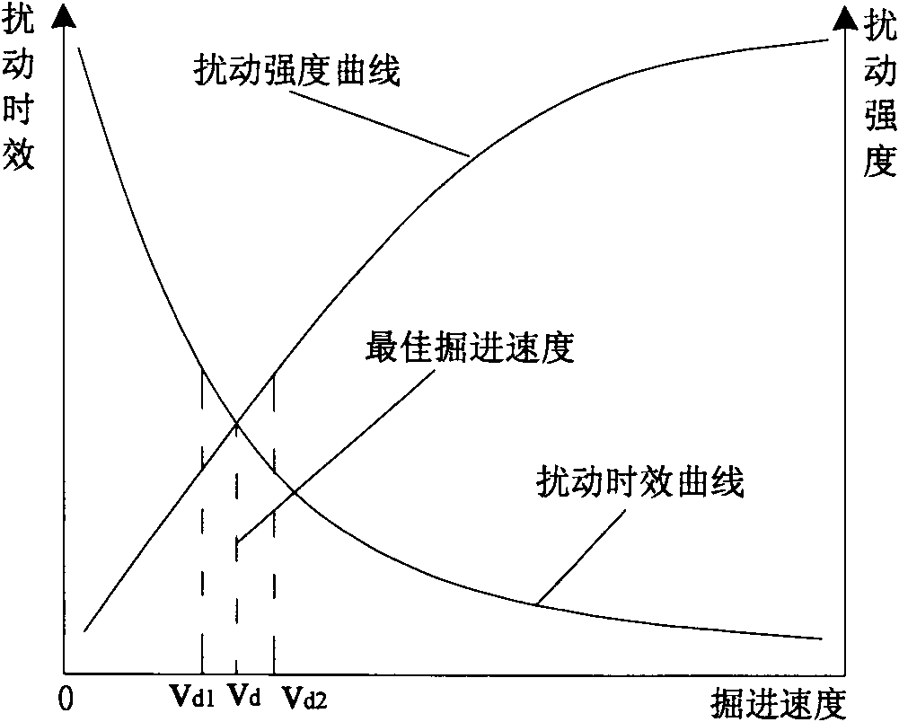 Optimal tunneling speed control method for built tunnel shield driving