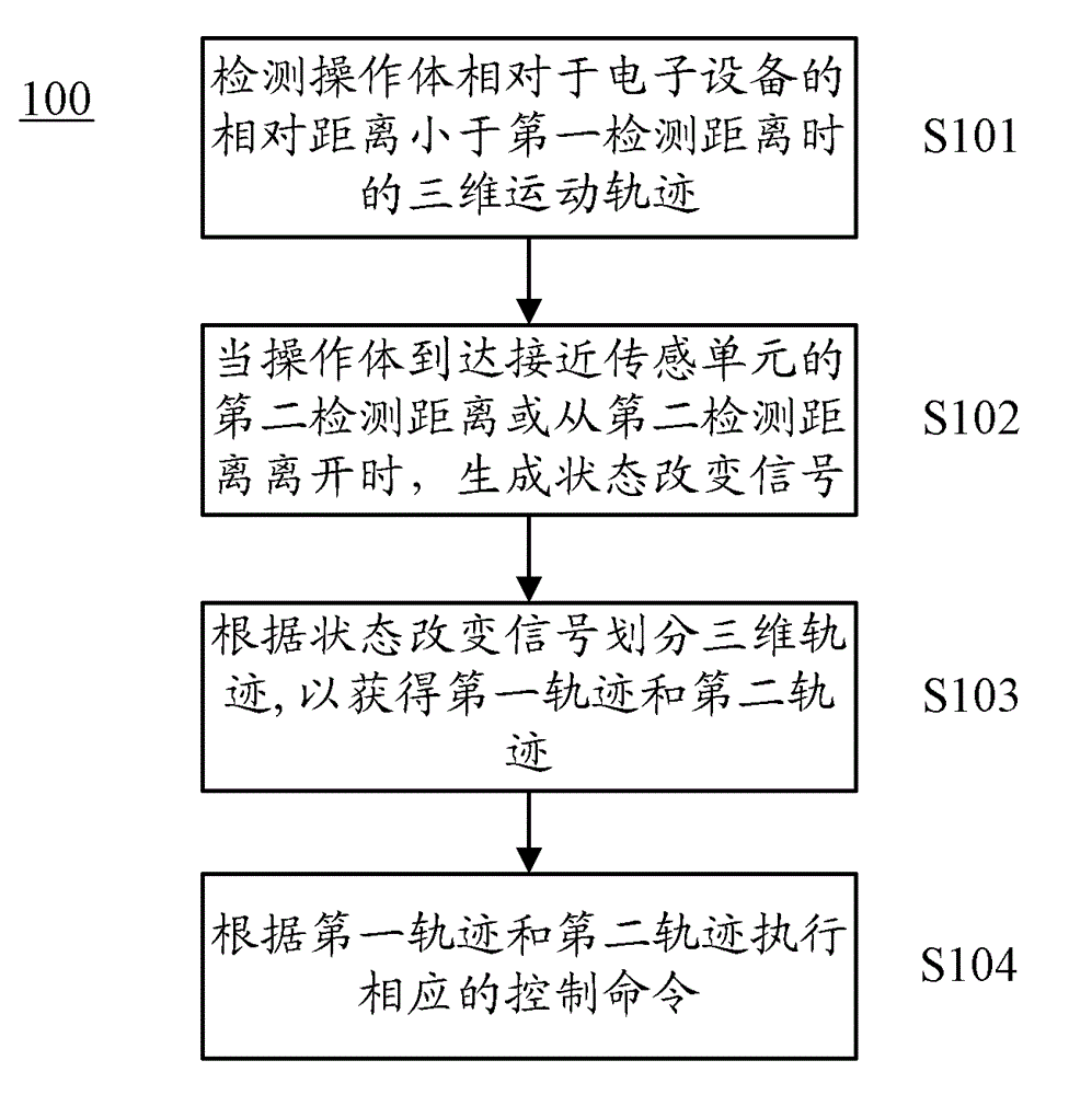 Control method, control device and electronic device