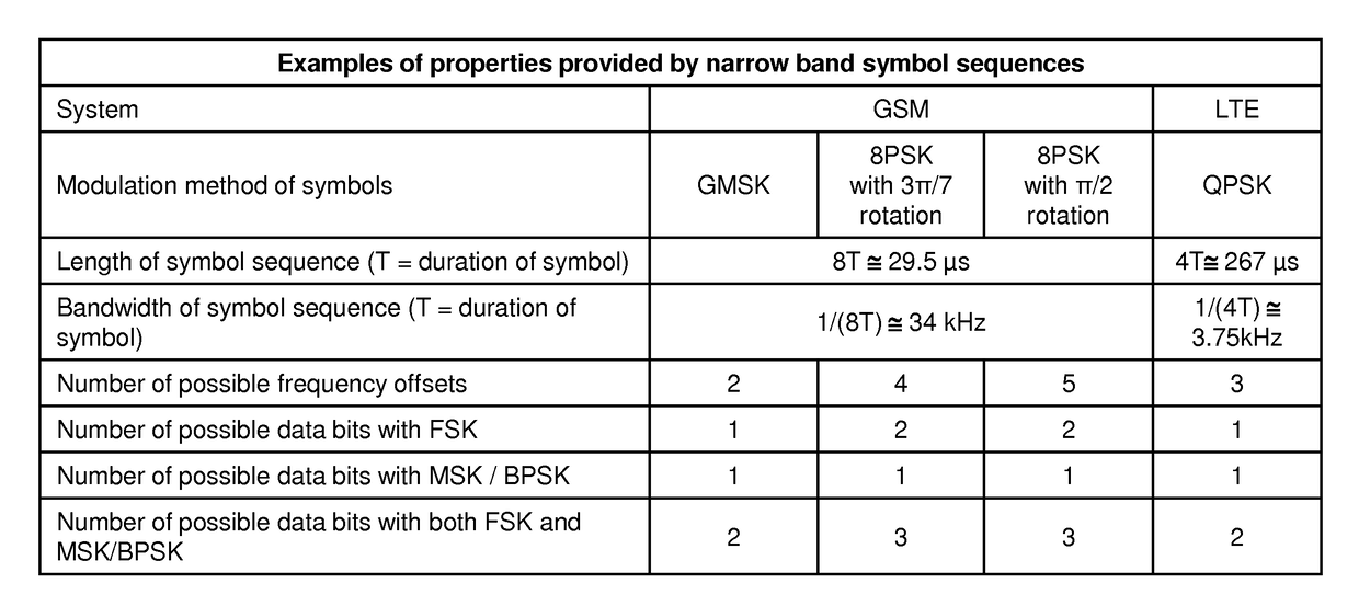 Coverage optimization with fractional bandwidth