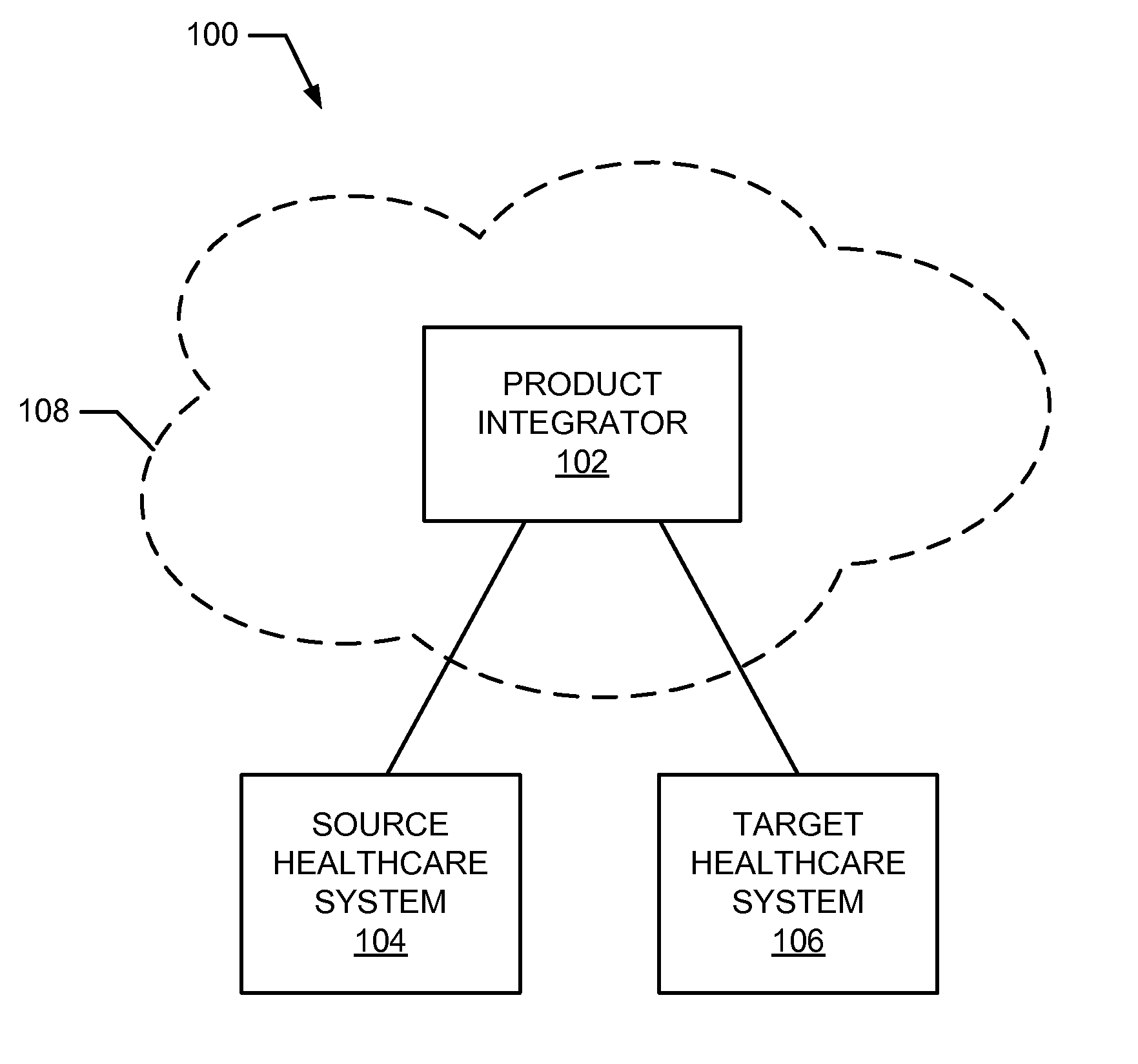 Intelligent mediation of messages in a healthcare product integration platform