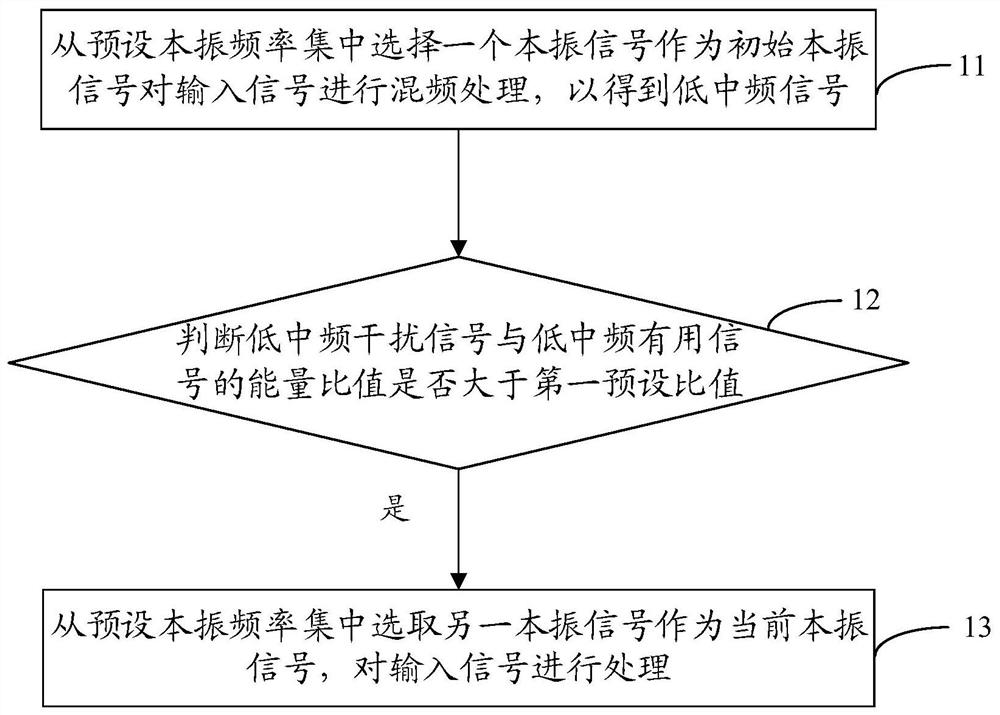 Method for improving performance of low-intermediate frequency receiver, storage medium and receiver