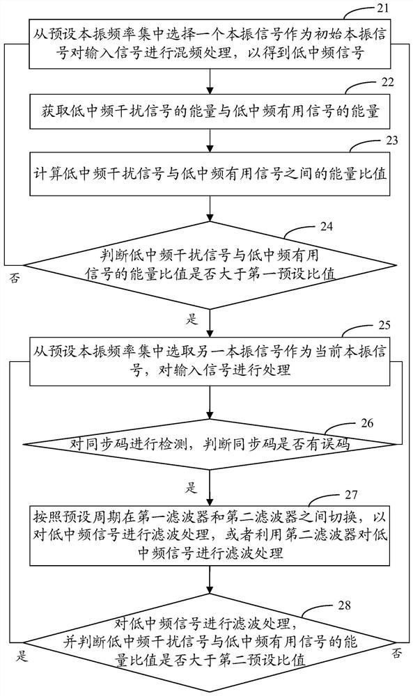 Method for improving performance of low-intermediate frequency receiver, storage medium and receiver