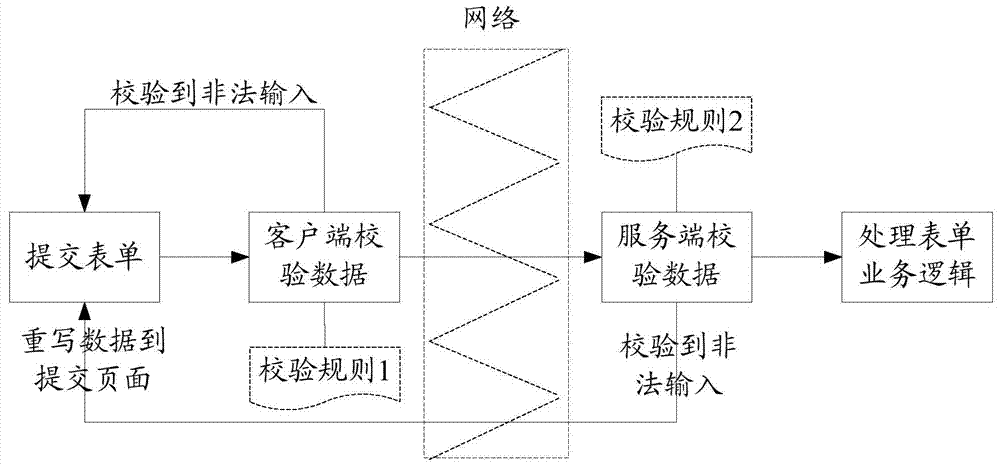 Method, device and system for checking input data