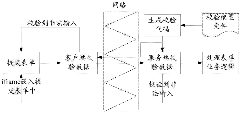 Method, device and system for checking input data