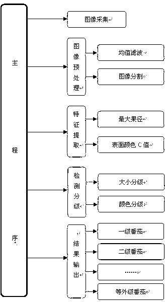 Image detecting method for grading of tomatoes