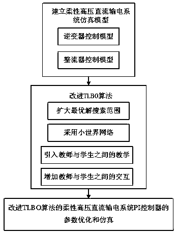 Improved TLBO-based parameter optimization method for PI controller of flexible high-voltage DC power distribution system