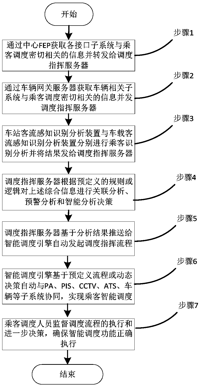 A passenger intelligent scheduling and commanding system and method for urban rail transit