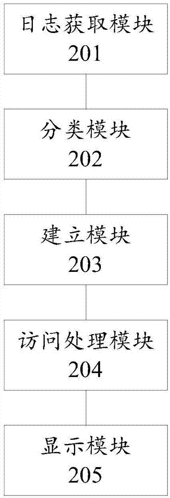 Log displaying method and device