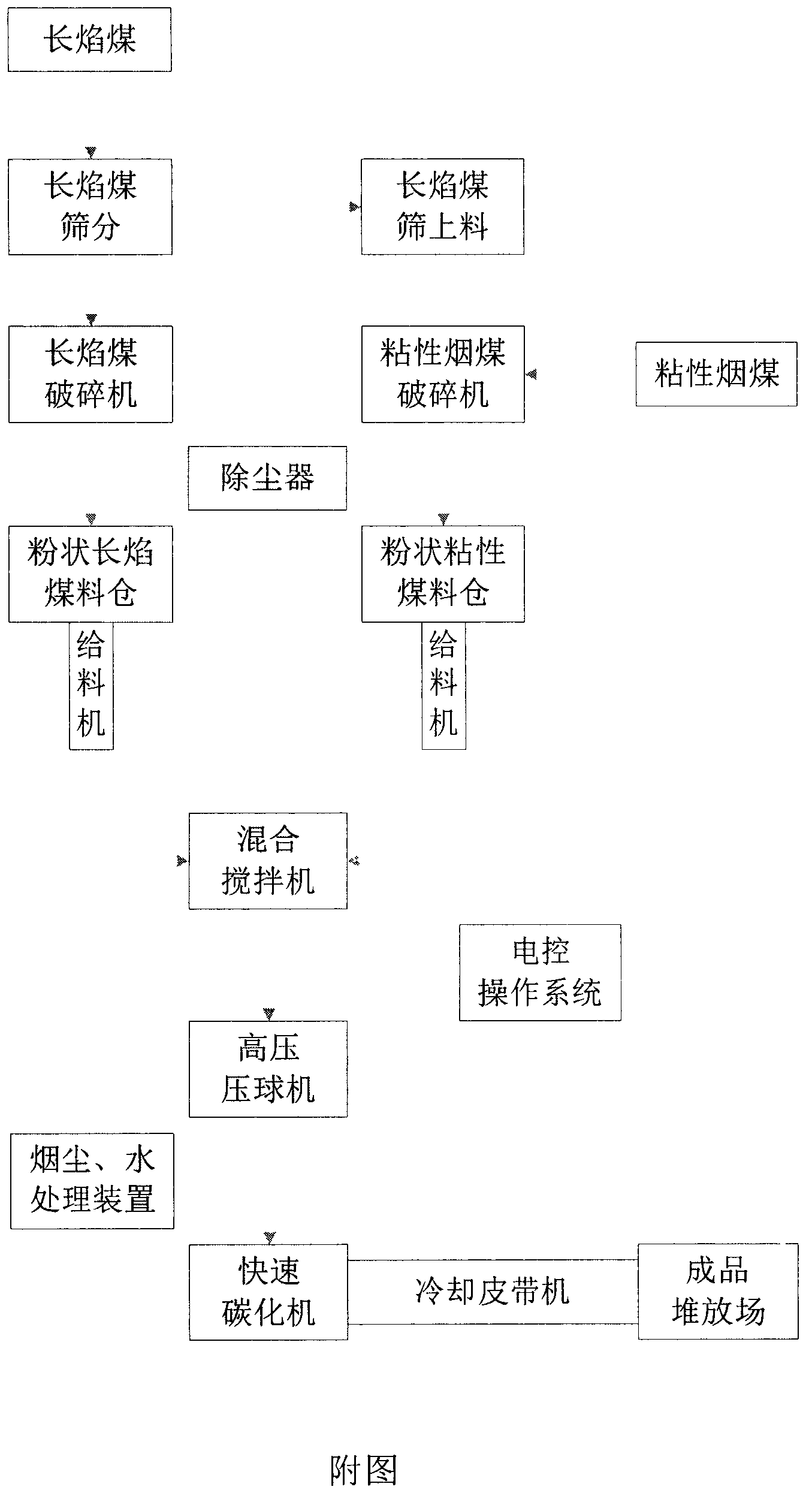 Technology for production of semicoke from powdery long flame coal