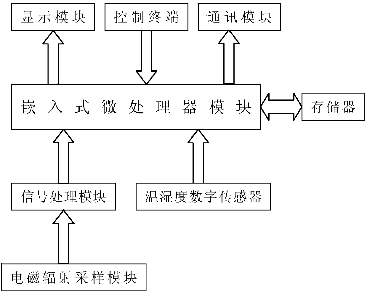 ARM temperature and humidity self-correction based electromagnetic radiation measuring device and measuring method